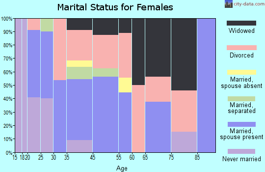 Camden marital status for females