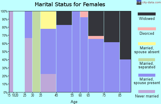 Canada Creek Ranch marital status for females