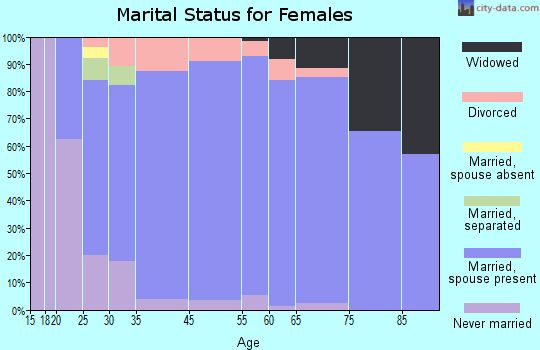Canadian Lakes marital status for females