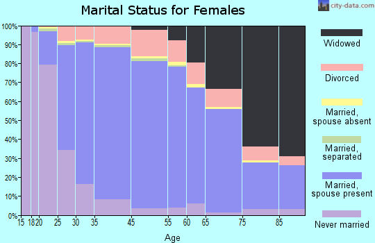 Canton marital status for females