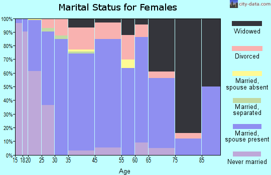 Capac marital status for females