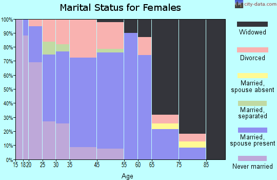 Carleton marital status for females