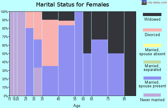 Carney marital status for females