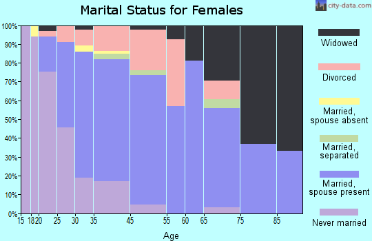 Carrollton marital status for females