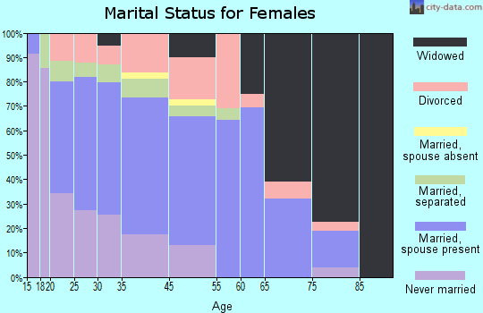 Carson City marital status for females