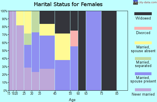 Sawmill marital status for females