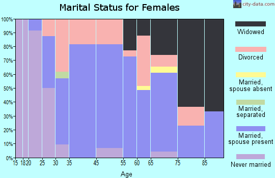 Caseville marital status for females
