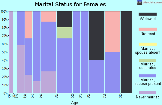 Casnovia marital status for females