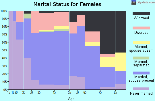 Cass City marital status for females