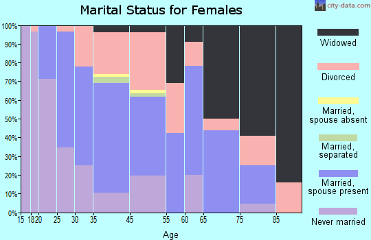 Cassopolis marital status for females