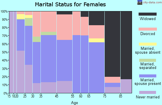 Cedar Springs marital status for females