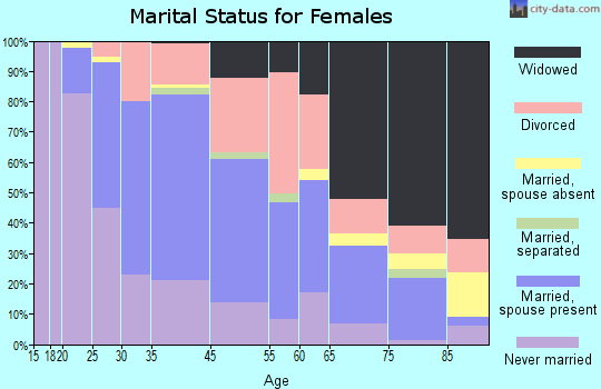 Center Line marital status for females