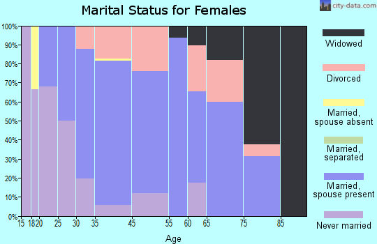Central Lake marital status for females