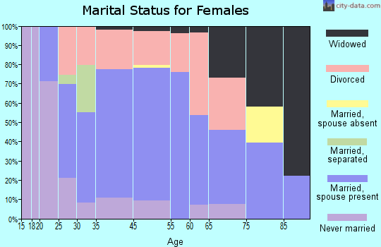 Centreville marital status for females