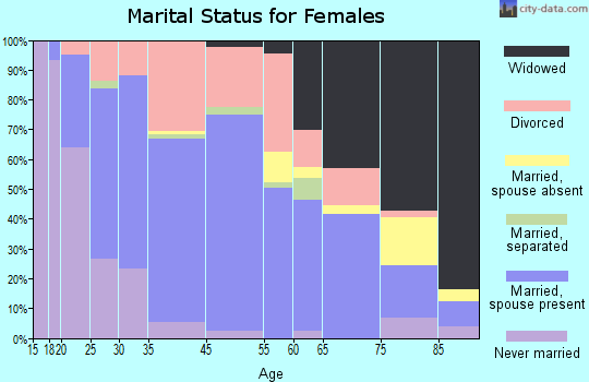 Charlotte marital status for females