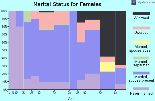 Chelsea marital status for females
