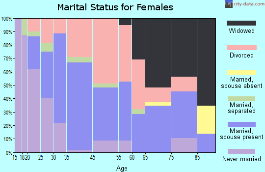 Clare marital status for females
