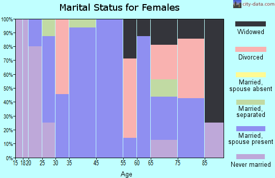 Clarksville marital status for females