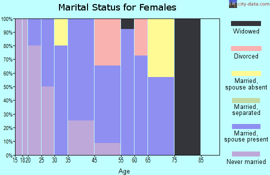 Clayton marital status for females