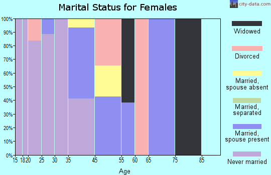 Second Mesa marital status for females