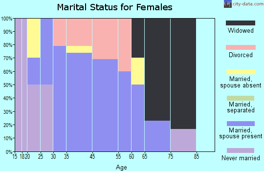 Clifford marital status for females