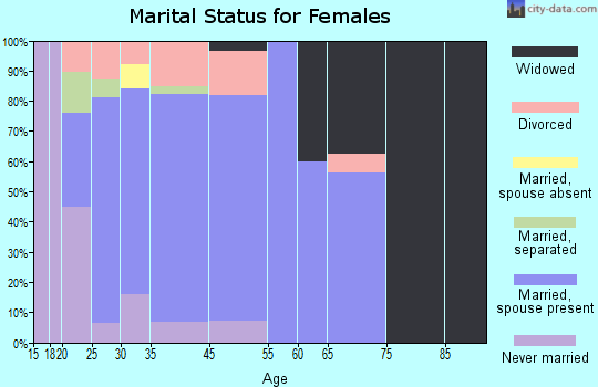 Climax marital status for females