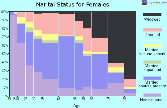 Coldwater marital status for females