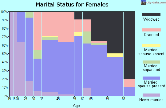 Coleman marital status for females