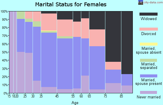 Coloma marital status for females
