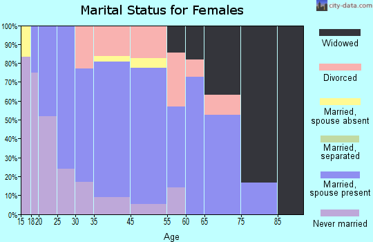 Columbiaville marital status for females