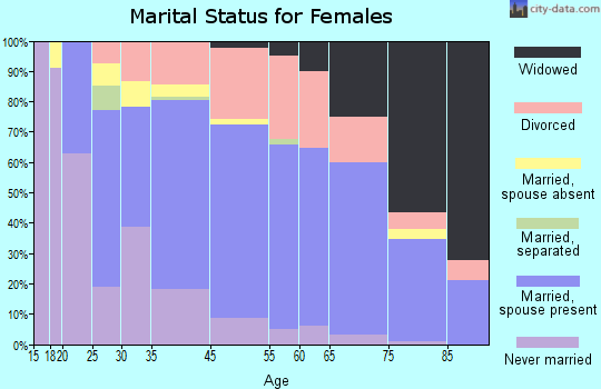 Sedona marital status for females