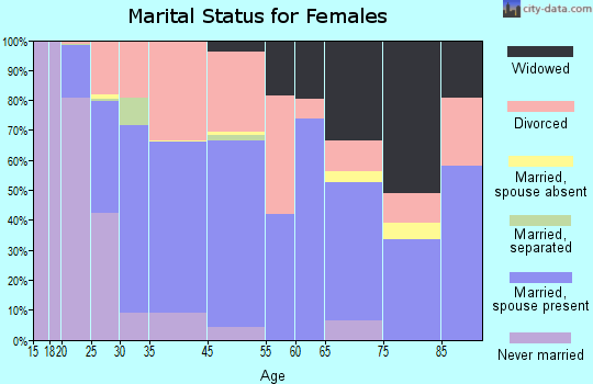 Comstock Park marital status for females