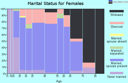 Coopersville marital status for females