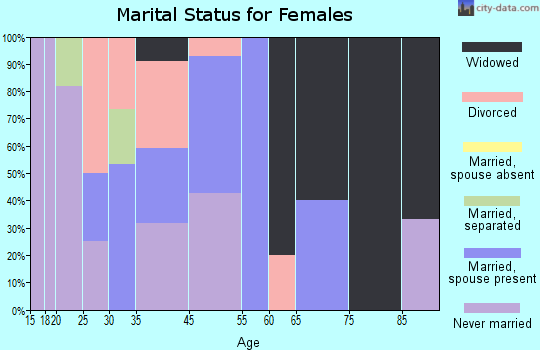 Copemish marital status for females