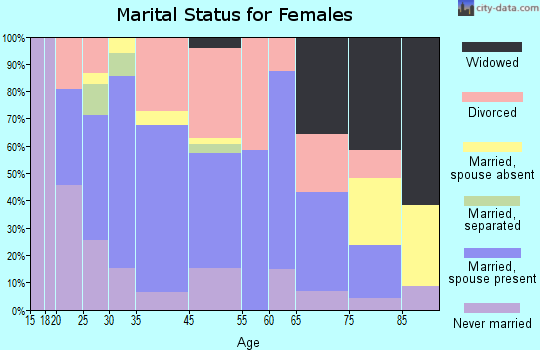 Corunna marital status for females
