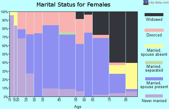 Crystal Falls marital status for females