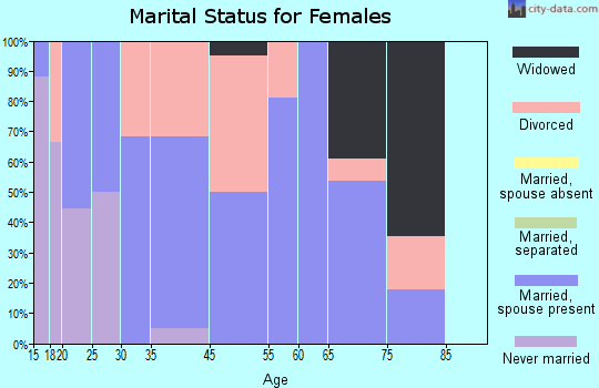Seligman marital status for females