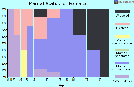 Custer marital status for females