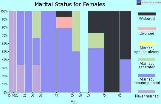 Daggett marital status for females
