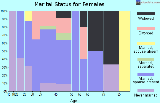 Dansville marital status for females