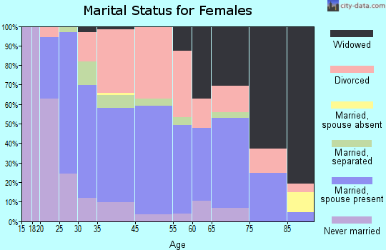 Davison marital status for females