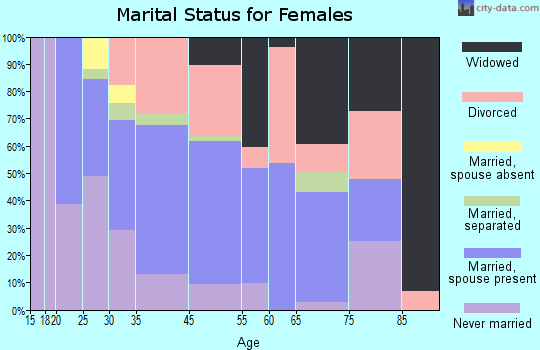 Decatur marital status for females
