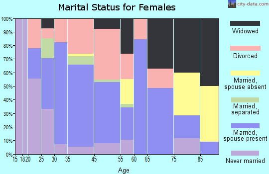 Deckerville marital status for females
