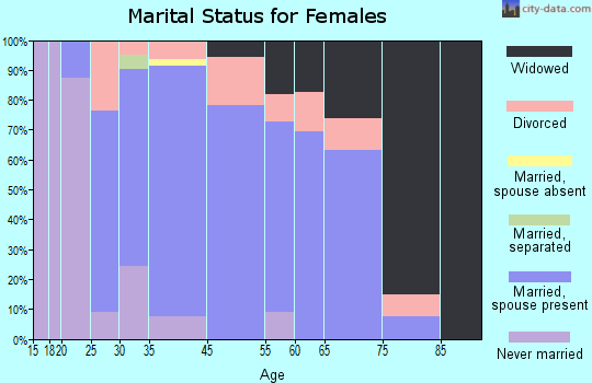 Deerfield marital status for females