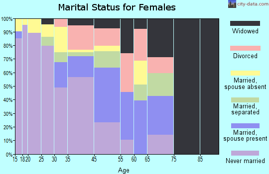 Sells marital status for females