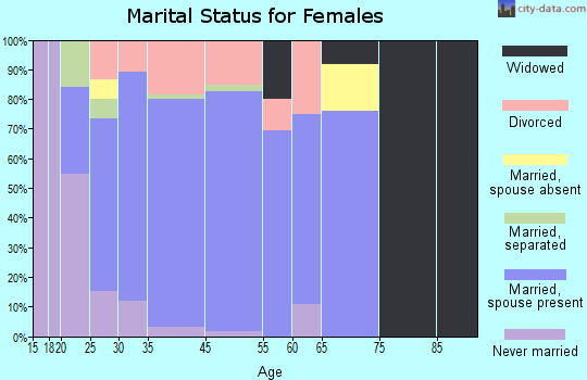 De Witt marital status for females