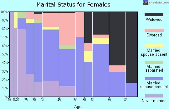 Dexter marital status for females
