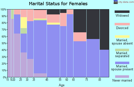 Dimondale marital status for females