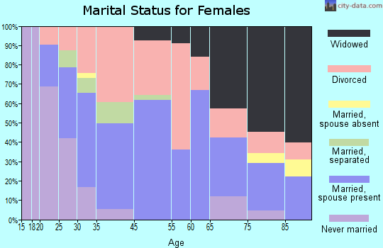 Dowagiac marital status for females
