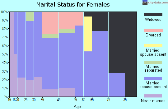 Dryden marital status for females